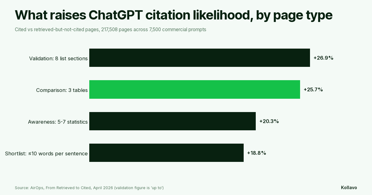 What raises ChatGPT citation likelihood by page type: validation pages with 8 list sections up to 26.9%, comparison pages with 3 tables 25.7%, awareness pages with 5 to 7 statistics 20.3%, shortlist pages averaging 10 words or less per sentence 18.8%