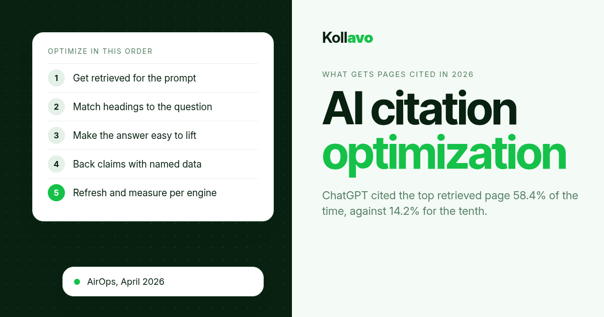 Kollavo cover: AI citation optimization. A five-step card (get retrieved, match headings to the question, make the answer easy to lift, back claims with named data, refresh and measure per engine) and the AirOps finding that ChatGPT cited the top retrieved page 58.4% of the time against 14.2% for the tenth