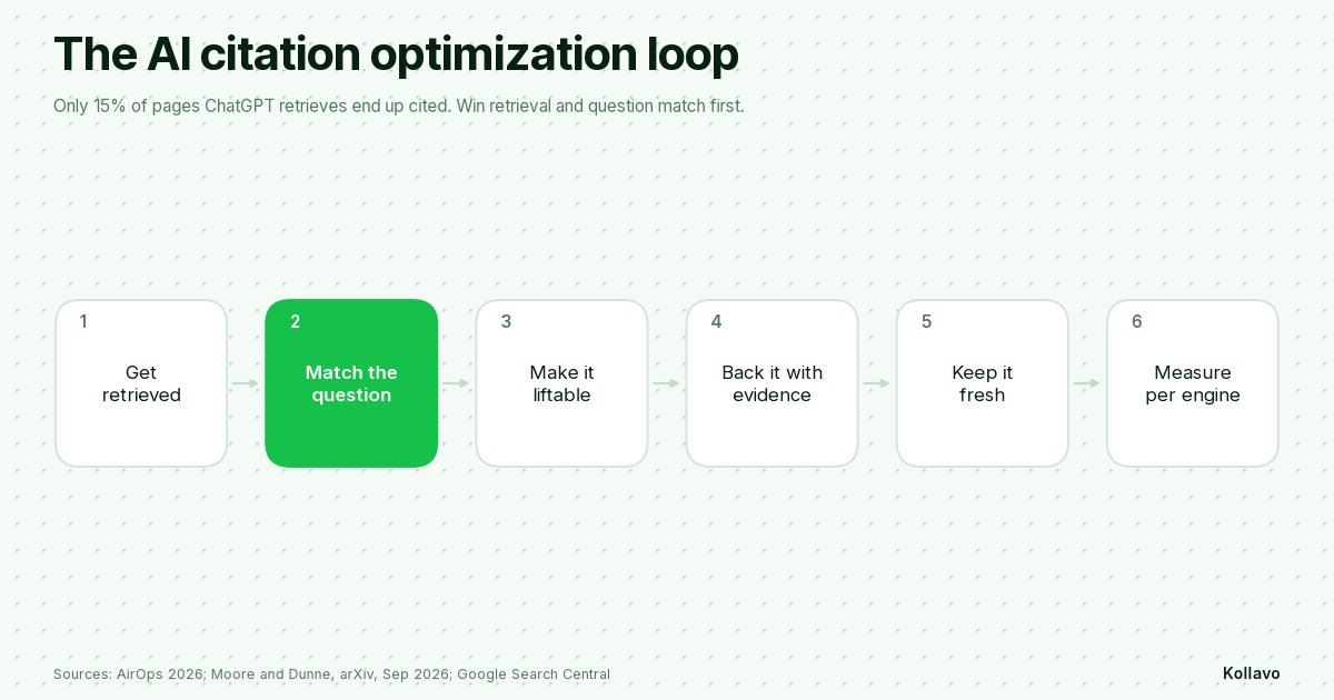 The AI citation optimization loop: get retrieved, match the question, make the answer liftable, back it with evidence, keep it fresh, then measure citation rate per engine