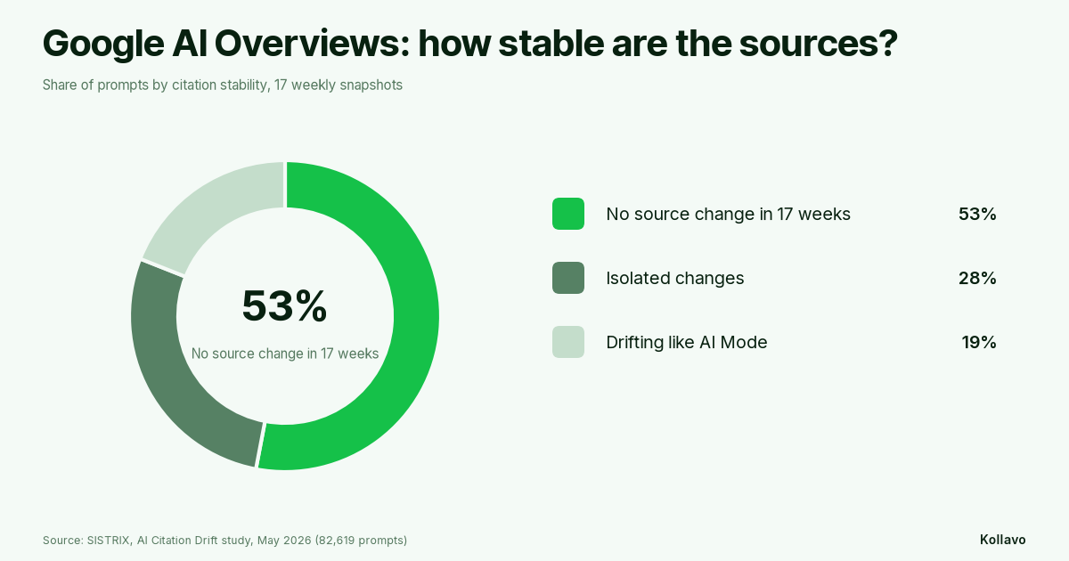 Google AI Overviews citation stability over 17 weeks (SISTRIX): 53% of prompts with no source change, 28% with isolated changes, 19% drifting like AI Mode