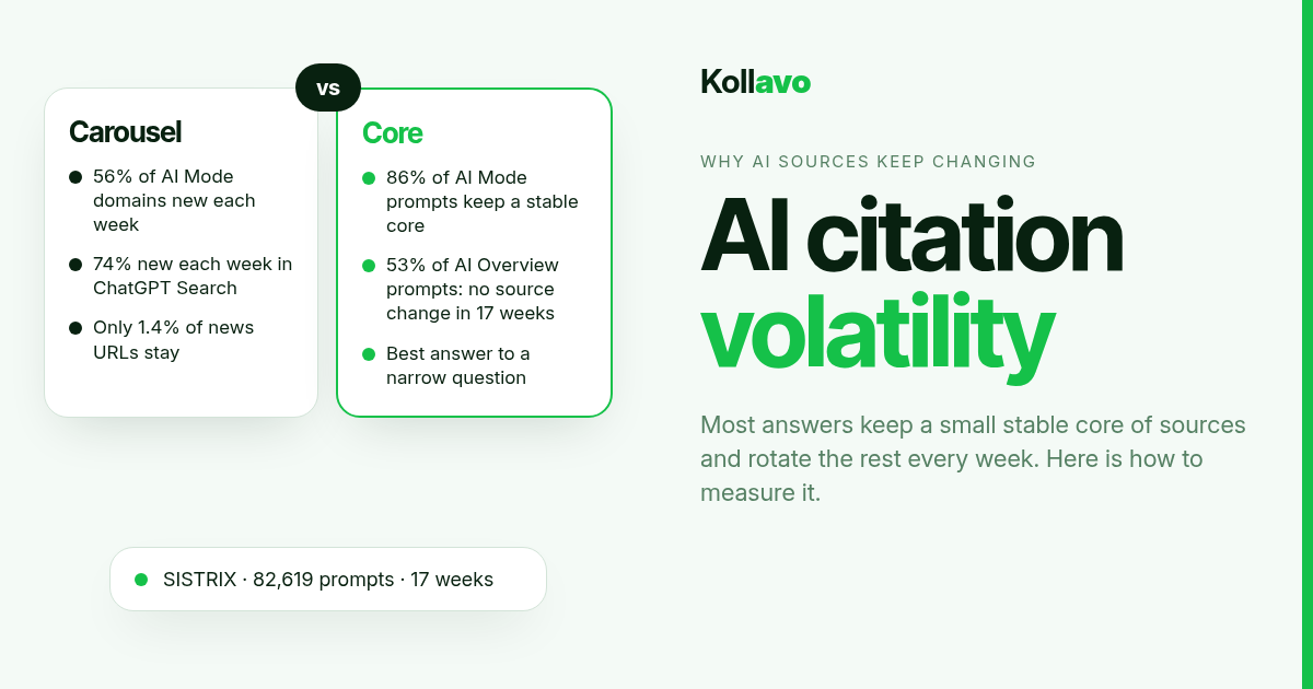 Kollavo cover: AI citation volatility. A carousel vs core comparison: 56% of AI Mode domains and 74% of ChatGPT Search domains are new each week, while 86% of AI Mode prompts keep a stable core (SISTRIX, 82,619 prompts over 17 weeks)