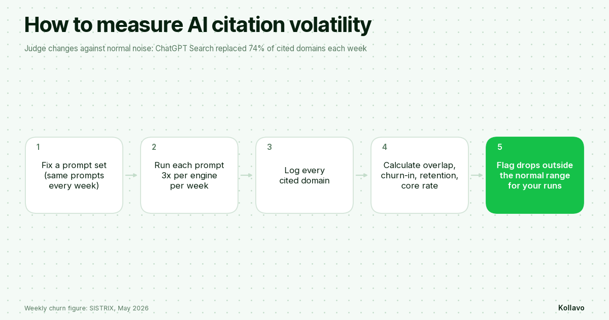 How to measure AI citation volatility in five steps: fixed prompt set, run each prompt 3 times per engine per week, log cited domains, calculate overlap, churn and core rate, flag drops outside the normal range