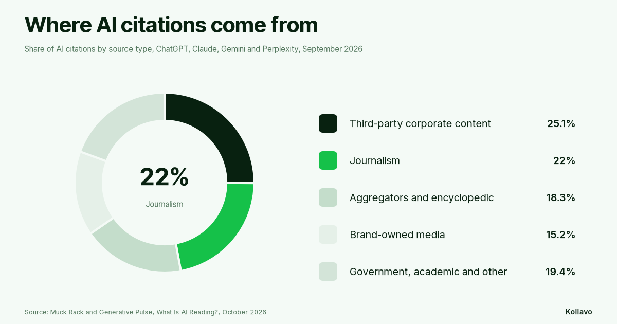 Where AI citations come from: third-party corporate content 25.1%, journalism 22%, aggregators and encyclopedic 18.3%, brand-owned media 15.2%, government, academic and other sources 19.4%