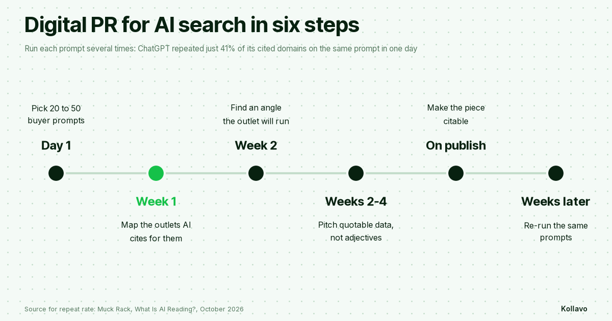 Digital PR for AI search in six steps: pick 20 to 50 buyer prompts, map the outlets AI cites, find an angle, pitch quotable data, make the piece citable, re-run the same prompts