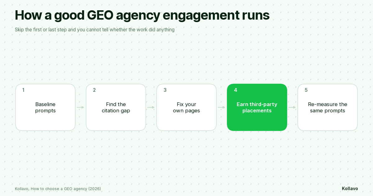 How a good GEO agency engagement runs: 1. Baseline prompts, 2. Find the citation gap, 3. Fix your own pages, 4. Earn third-party placements, 5. Re-measure the same prompts