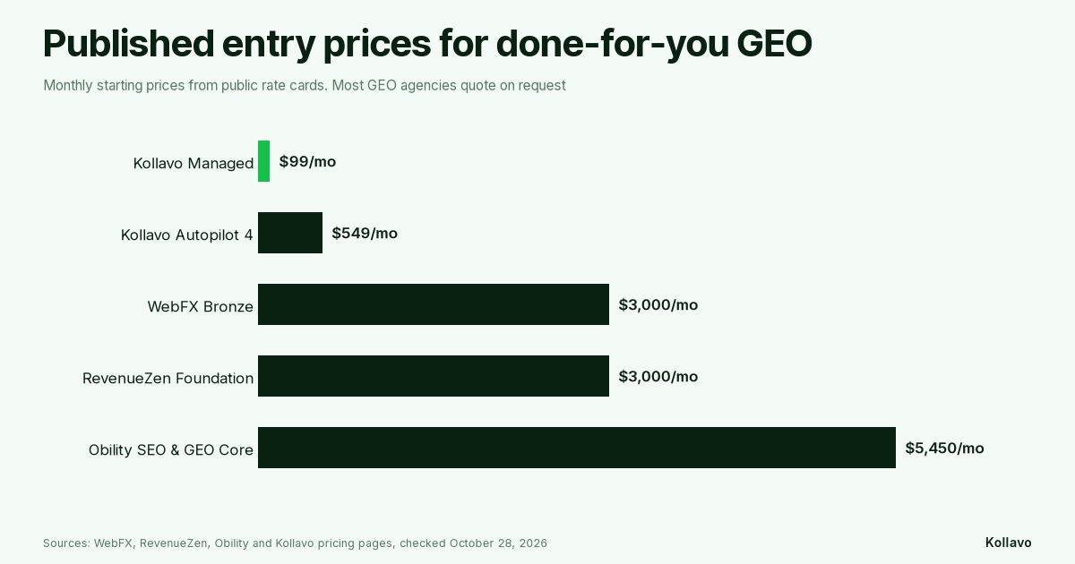 Published entry prices for done-for-you GEO: Kollavo Managed $99/month, Kollavo Autopilot 4 $549/month, WebFX Bronze $3,000/month, RevenueZen Foundation $3,000/month, Obility SEO & GEO Core $5,450/month