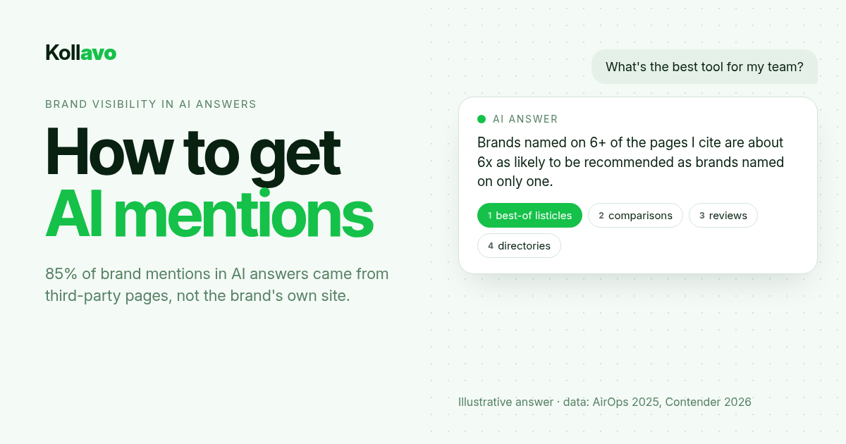 Kollavo cover: How to get AI mentions. An illustrative AI answer notes that brands named on 6 or more cited pages are about 6x as likely to be recommended; 85% of brand mentions in AI answers came from third-party pages