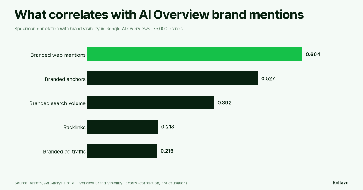 What correlates with brand mentions in Google AI Overviews: branded web mentions 0.664, branded anchors 0.527, branded search volume 0.392, backlinks 0.218, branded ad traffic 0.216