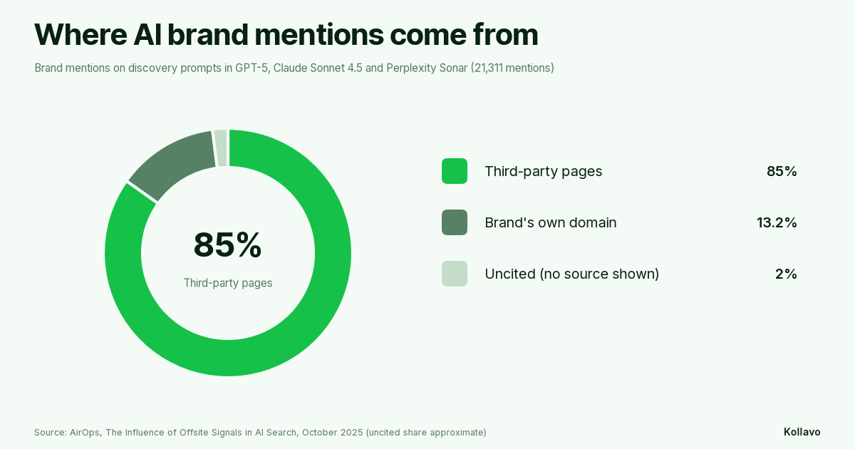 Where AI brand mentions come from: 85% third-party pages, 13.2% the brand's own domain, about 2% uncited