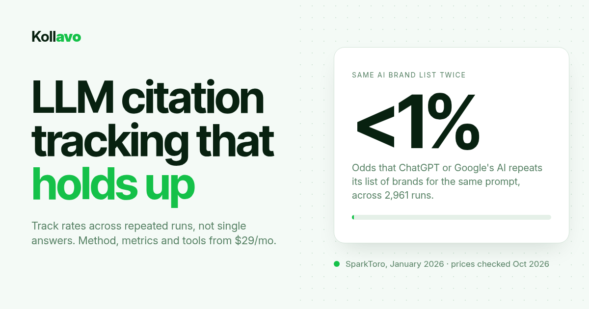 Kollavo cover: LLM citation tracking that holds up. A stat card showing less than 1% odds that ChatGPT or Google's AI repeats its list of brands for the same prompt, across 2,961 runs (SparkToro, January 2026)