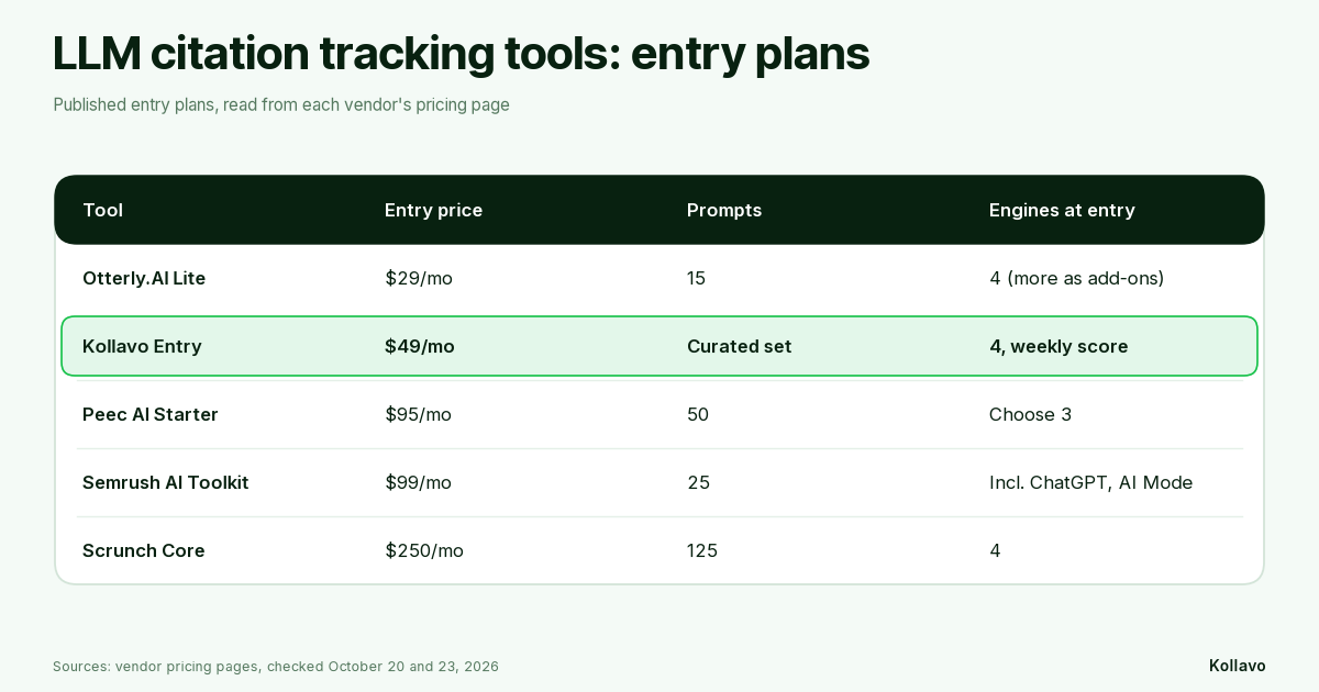 LLM citation tracking tools, entry plans: Otterly.AI Lite $29/month with 15 prompts, Kollavo Entry $49/month, Peec AI Starter $95/month with 50 prompts, Semrush AI Visibility Toolkit $99/month with 25 prompts, Scrunch Core $250/month with 125 prompts