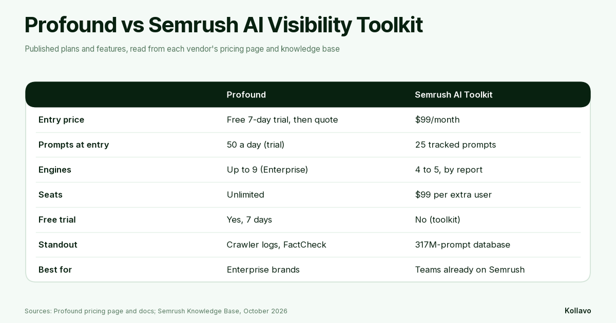 Profound vs Semrush AI Visibility Toolkit compared: entry price, prompts, engines, seats and best fit