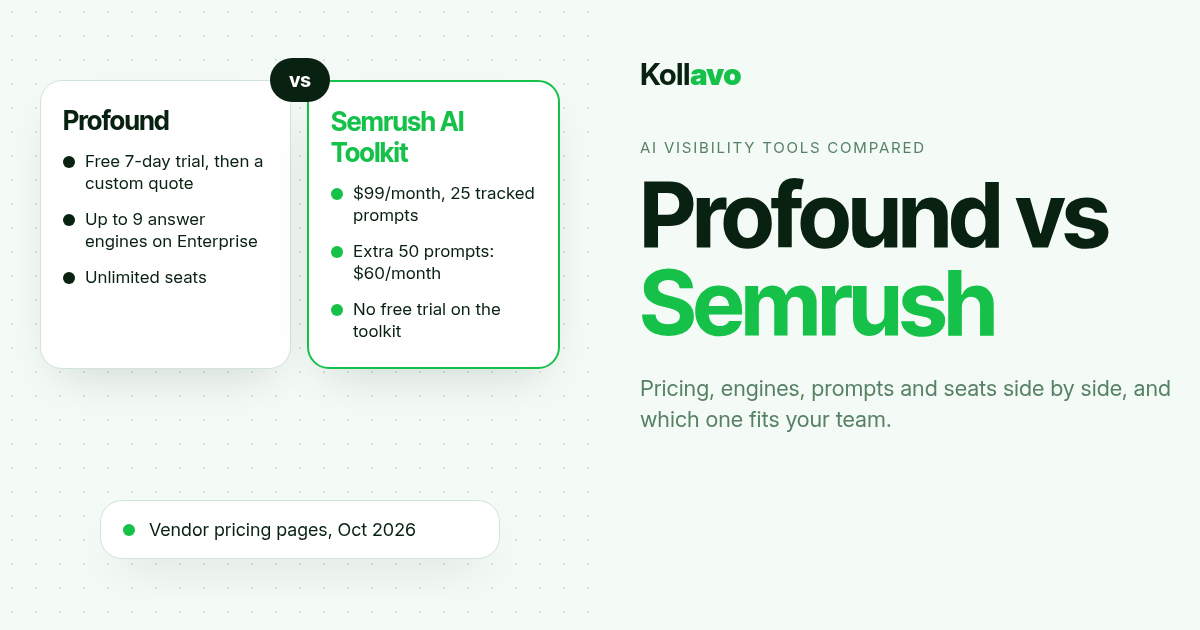 Kollavo cover: Profound vs Semrush. Profound: free 7-day trial then a custom quote, up to 9 answer engines on Enterprise, unlimited seats. Semrush AI Toolkit: $99/month for 25 tracked prompts, extra 50 prompts $60/month, no free trial. Source: vendor pricing pages, October 2026
