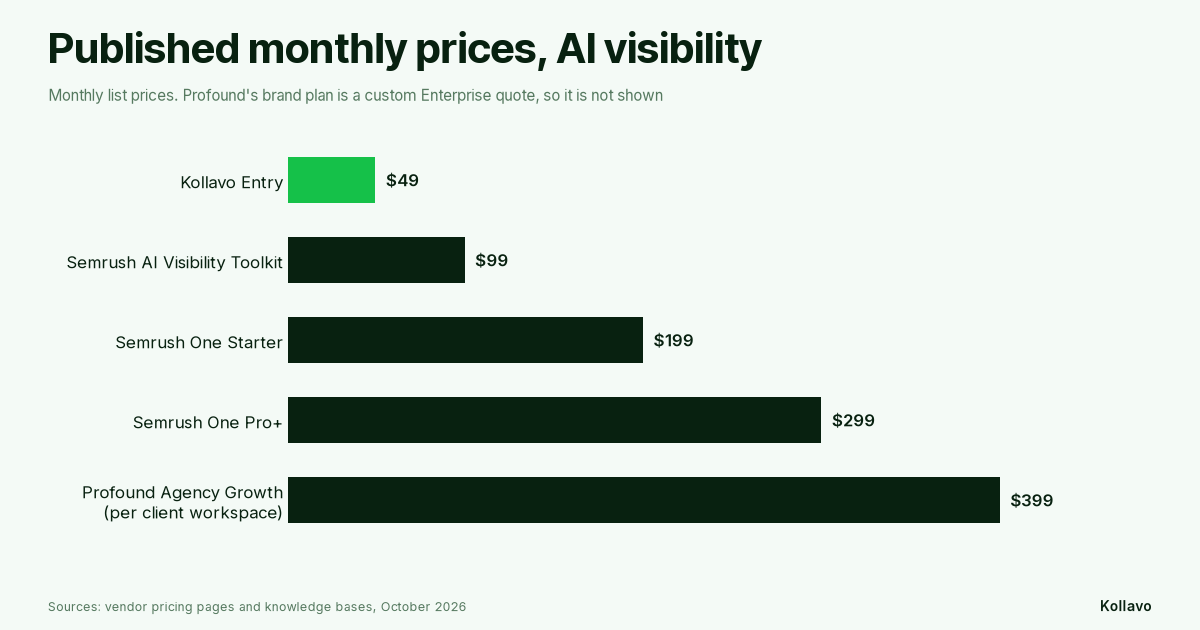 Published monthly prices compared: Kollavo Entry $49, Semrush AI Visibility Toolkit $99, Semrush One Starter $199, Semrush One Pro+ $299, Profound Agency Growth $399 per client workspace