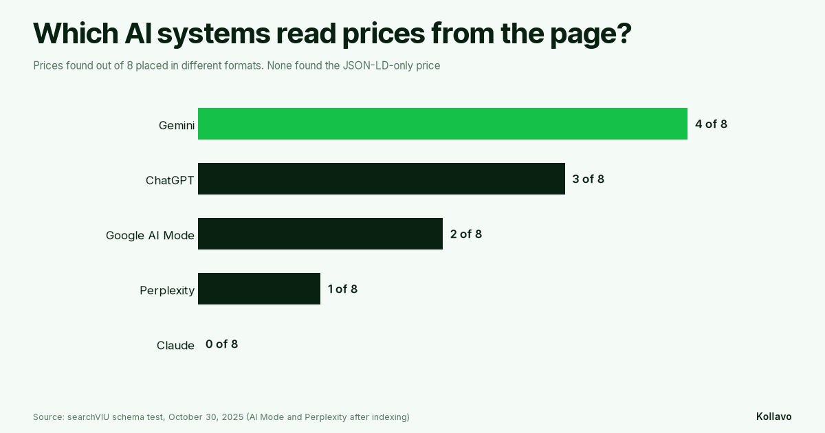 Prices found by each AI system in searchVIU's 8-price schema test: Gemini 4 of 8, ChatGPT 3 of 8, Google AI Mode 2 of 8, Perplexity 1 of 8, Claude 0 of 8. None found the JSON-LD-only price