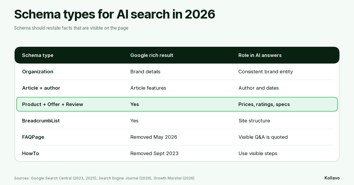 Schema types for AI search in 2026: which still earn a Google rich result and how they relate to AI answers